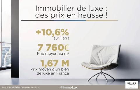 Sur le marché du luxe, les prix immobiliers sont toujours plus haut !