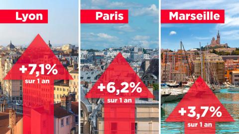 Le prix immobilier augmente deux fois plus vite à Lyon et Paris qu’à Marseille !