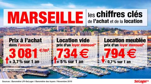 Combien ça coûte d’acheter et de louer à Marseille ?