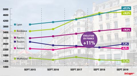 Evolution Du Prix Immobilier Sur 5 Ans : Les Villes Qui Cartonnent Et ...