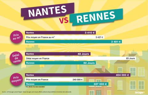 Rennes vs Nantes : le match immobilier !
