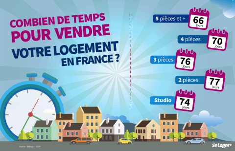 Combien de temps pour vendre un bien immobilier en France ? 