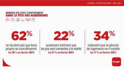 Les futurs acheteurs ne sont plus qu'une minorité à penser que les prix sont réalistes. ©SeLoger <em>Modifier Article</em> 22 % des acheteurs trouvent que les prix immobiliers sont réalistes !