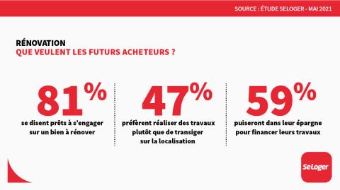 <em>Modifier Article</em> Acheter avec travaux : 8 futurs acquéreurs sur 10 se déclarent prêts à le faire !