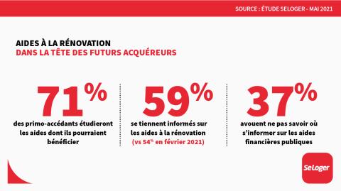 <em>Modifier Article</em> Acheter avec travaux : 8 futurs acquéreurs sur 10 se déclarent prêts à le faire !