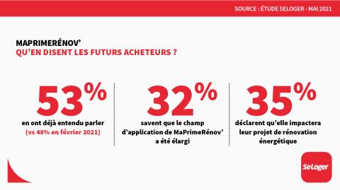 <em>Modifier Article</em> Acheter avec travaux : 8 futurs acquéreurs sur 10 se déclarent prêts à le faire !