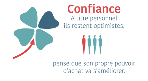 Les jeunes primo-accédant ont plutôt confiance dans leur avenir financier. © Observatoire SeLoger-Empruntis <em>Modifier Article</em> Les Millénials primo-accédants restent dans les grandes villes