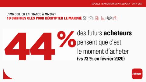 Acheter ou ne pas acheter ? Telle est la question… ©SeLoger <em>Modifier Article</em> Le marché immobilier en 2021 décrypté en 10 chiffres clés