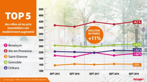 <em>Modifier Article</em> Evolution du  prix immobilier sur 5 ans : Les villes qui cartonnent et... les autres !