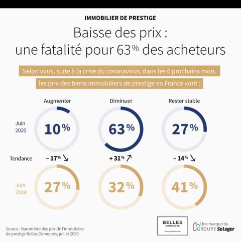 <em>Modifier Article</em> 5 chiffres clés pour décrypter le marché immobilier de prestige