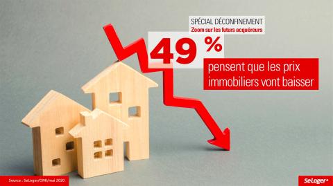La moitié des acheteurs anticipe un recul des prix immobiliers. Crédit : DR <em>Modifier Article</em> Achat immobilier et déconfinement : tout ce qui a changé en 10 chiffres choc !