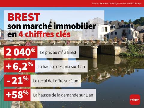 <em>Modifier Article</em> Brest : un marché immobilier ultra tendu !