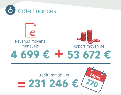 Malgré leur faible apport, les Millenials primo-accédants peuvent emprunter plus de 230 000 €. © Observatoire SeLoger-Empruntis <em>Modifier Article</em> Les Millénials primo-accédants restent dans les grandes villes
