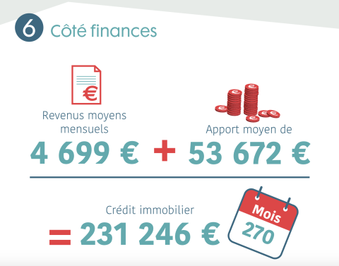 <em>Modifier Article</em> Les Millénials primo-accédants restent dans les grandes villes