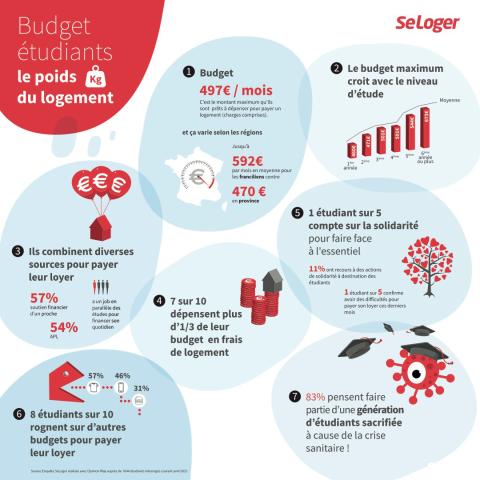 <em>Modifier Article</em> Logement :  Les loyers pèsent lourd dans le budget des étudiants !