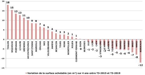 À Bordeaux, la variation de la surface achetable a été la plus importante. © Observatoire Crédit Logement <em>Modifier Article</em> Crédit immobilier : les taux d'apport personnel n'ont jamais été aussi bas !