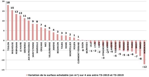 <em>Modifier Article</em> Crédit immobilier : les taux d'apport personnel n'ont jamais été aussi bas !