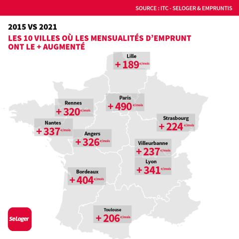 Ces villes où les mensualités d'emprunt ont nettement augmenté depuis 2015. ©SeLoger <em>Modifier Article</em> Acheter son logement coûte 124 € plus cher par mois qu’en 2015 !