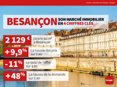 <em>Modifier Article</em> À Besançon, le prix immobilier n’en finit plus de s’envoler !