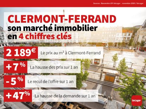 <em>Modifier Article</em> Le prix immobilier à Clermont-Ferrand est en hausse de 7 % sur 1 an