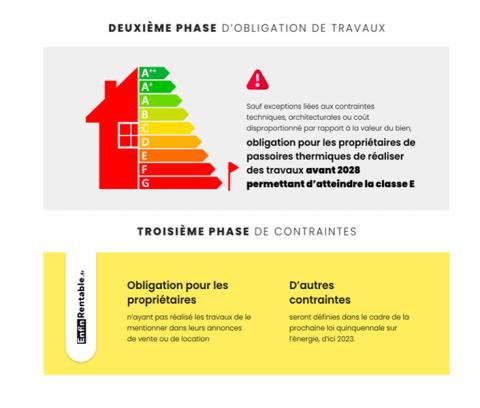 <em>Modifier Article</em> 7 millions de logements devront être rénovés pour être vendus ou loués !