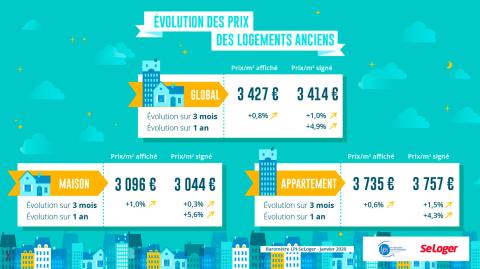 L'évolution des prix dans l'ancien sur 1 an. © DR <em>Modifier Article</em> Le prix immobilier va-t-il continuer d’augmenter en 2020 ?
