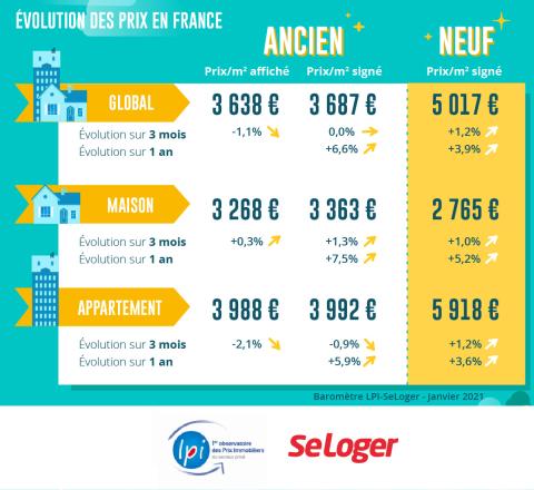 Les prix immobiliers et leur évolution. ©SeLoger <em>Modifier Article</em> Immobilier : La hausse des prix se poursuit sur fond de pénurie de logements