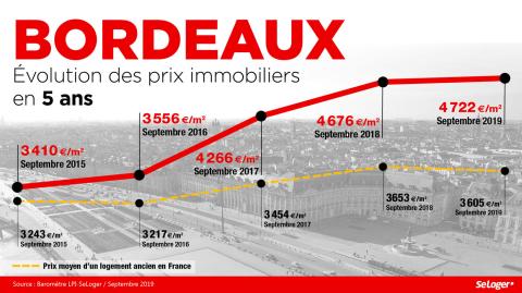 <em>Modifier Article</em> Bordeaux : Après 38 % de hausse en 5 ans, le prix immobilier ralentit fortement !