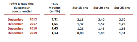 Depuis 2012, les taux de crédit immobilier sont en très nette baisse, sur toutes les durées d'emprunt. © Observatoire Crédit Logement <em>Modifier Article</em> Les taux de crédit immobilier se stabilisent à 1,13 % !