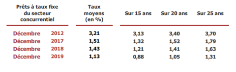 <em>Modifier Article</em> Les taux de crédit immobilier se stabilisent à 1,13 % !