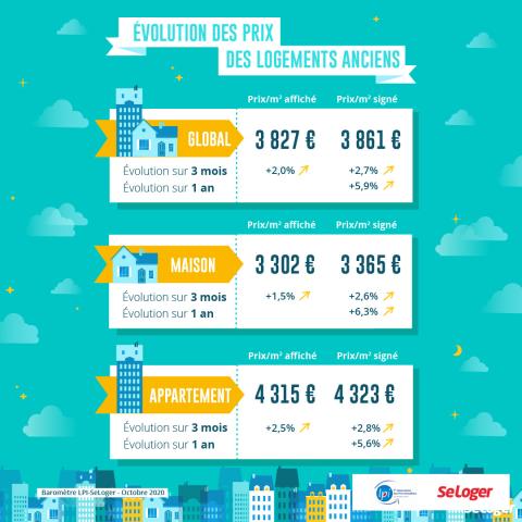 Les prix et leur évolution dans l'ancien. ©DR <em>Modifier Article</em> L’offre continue de se raréfier... et les prix immobiliers de grimper !