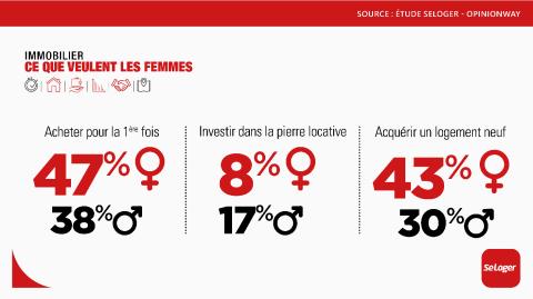 43 % des femmes veulent acheter un logement neuf. ©SeLoger <em>Modifier Article</em> Achat immobilier: Les femmes moins optimistes que les hommes !