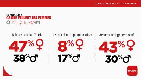 <em>Modifier Article</em> Achat immobilier: Les femmes moins optimistes que les hommes !