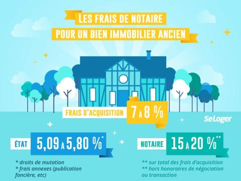 <em>Modifier Article</em> Calcul des frais de notaire