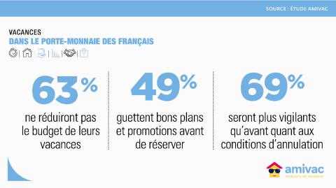 <em>Modifier Article</em> Vacances : Ce que veulent (vraiment) les Français pour cet été !