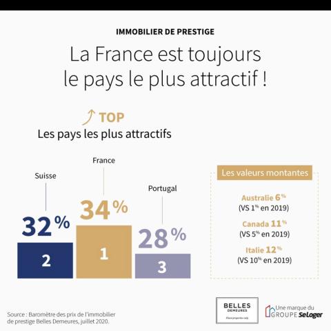 <em>Modifier Article</em> 5 chiffres clés pour décrypter le marché immobilier de prestige