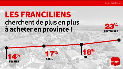 <em>Modifier Article</em> Immobilier : les Franciliens cherchent de plus en plus à acheter en province ! 