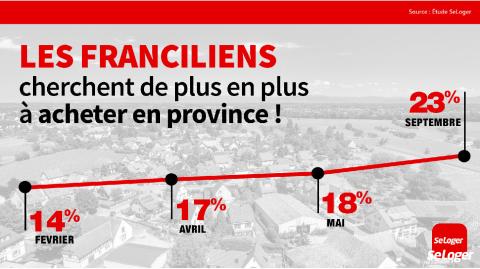 Les Francilens sont de plus en plus nombreux à céder aux sirènes de la province. ©DR <em>Modifier Article</em> Immobilier : les Franciliens cherchent de plus en plus à acheter en province !