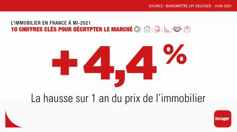 De combien les prix des logements augmentent-ils ? ©SeLoger <em>Modifier Article</em> Le marché immobilier en 2021 décrypté en 10 chiffres clés