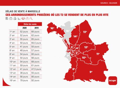<em>Modifier Article</em> Combien de temps pour vendre un bien immobilier à Marseille ?