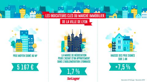 <em>Modifier Article</em> À Lyon, la hausse des prix immobiliers est deux fois plus faible qu'à Villeurbanne !