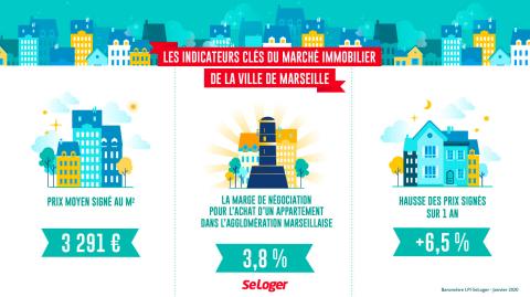 <em>Modifier Article</em> Le prix immobilier à Marseille décolle enfin !