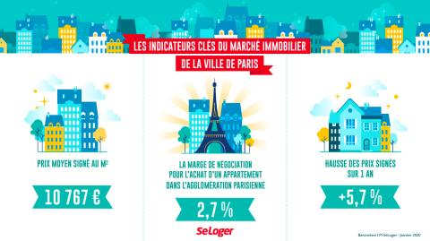 <em>Modifier Article</em> À Paris, le prix immobilier ralenti mais reste inaccessible pour beaucoup !