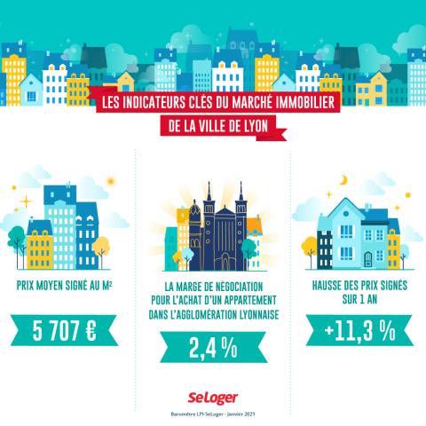<em>Modifier Article</em> À Lyon, le prix immobilier bondit de plus de 11 % sur 1 an !