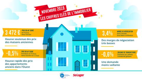 <em>Modifier Article</em> Brest, Nantes, Angers... Le prix immobilier en forte hausse dans les villes de l’Ouest 