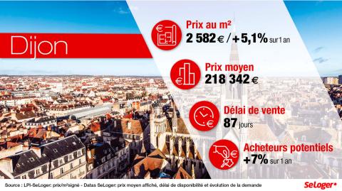 Les indicateurs immobiliers du marché immobilier à Dijon. ©DR <em>Modifier Article</em> Dijon : Faute de biens à vendre, le prix immobilier s'envole de plus de 5% !