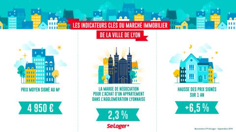 Les indicateurs du marché immobilier lyonnais. ©DR <em>Modifier Article</em> Lyon : le prix immobilier n’a jamais été aussi proche des 5 000 €/m² !