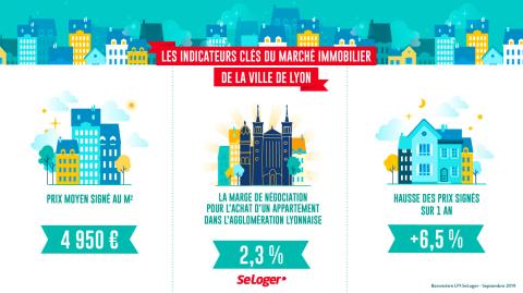 <em>Modifier Article</em> Lyon : le prix immobilier n’a jamais été aussi proche des 5 000 €/m² !