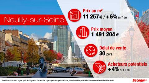 <em>Modifier Article</em> Prix immobilier : Neuilly-sur-Seine plus chère que Paris !
