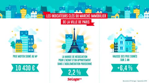 Les indicateurs du marché immobilier parisien. ©DR <em>Modifier Article</em> Paris : le prix immobilier dépasse 11 000 €/m² dans 1 arrondissement sur 2 !
